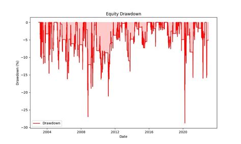 Evaluating Trading Strategies for